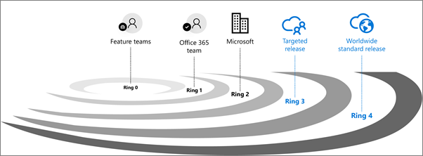 Quick Analysis: Standard and Targeted Release Options in Office 365